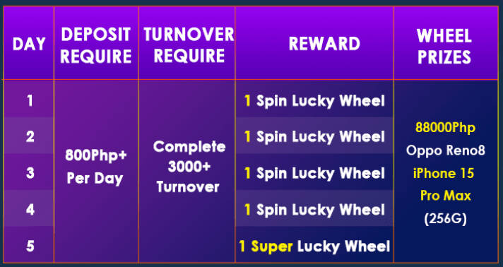 Daily Deposit Free Spin Lucky Wheel details